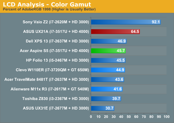 LCD Analysis - Color Gamut