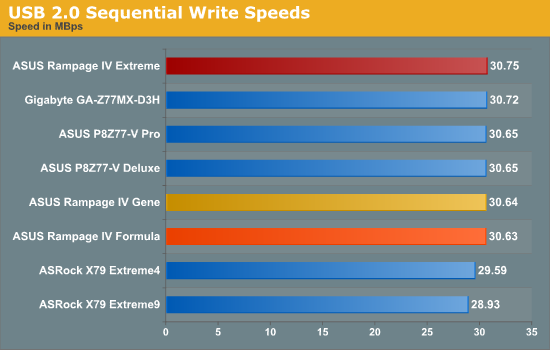 USB 2.0 Sequential Write Speeds
