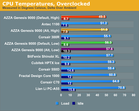 CPU Temperatures, Overclocked