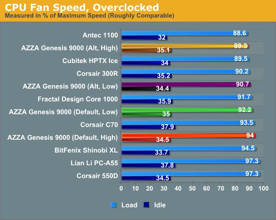 CPU Fan Speed, Overclocked