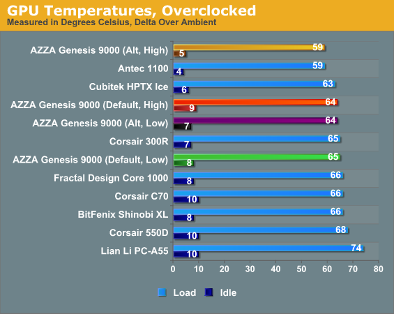 GPU Temperatures, Overclocked