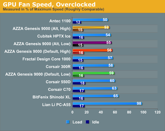 GPU Fan Speed, Overclocked