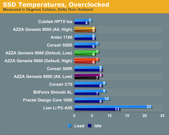 SSD Temperatures, Overclocked