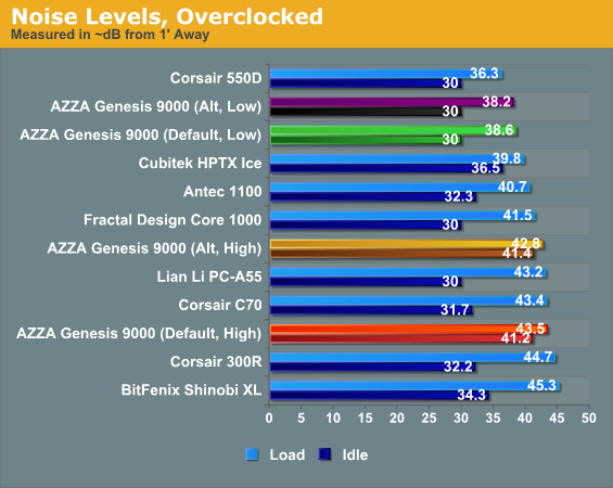 Noise Levels, Overclocked