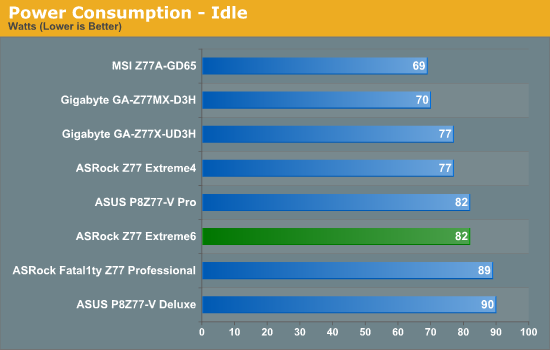 Power Consumption - Idle