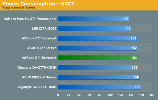 Power Consumption - OCCT
