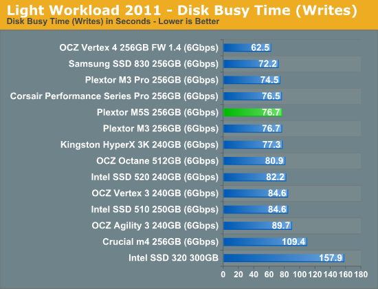 Light Workload 2011 - Disk Busy Time (Writes)