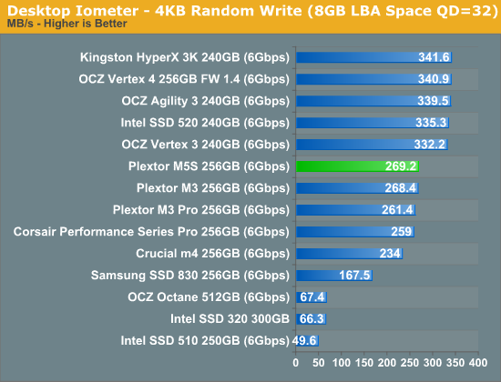 Desktop Iometer - 4KB Random Write (8GB LBA Space QD=32)