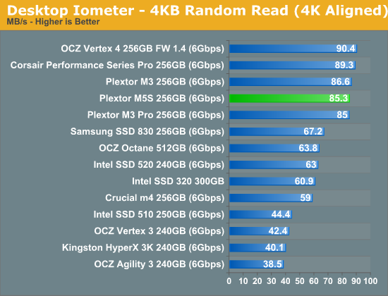 Desktop Iometer - 4KB Random Read (4K Aligned)