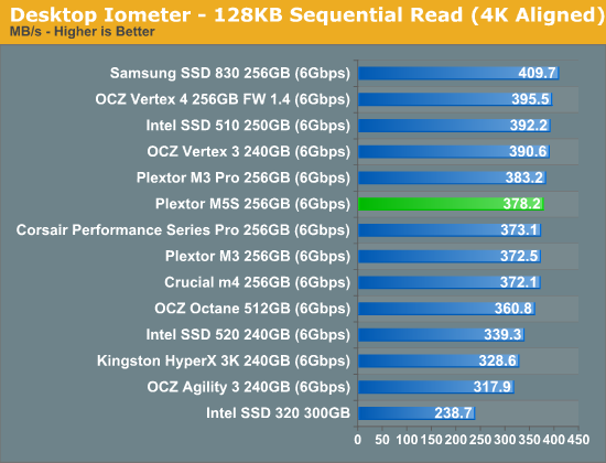 Desktop Iometer - 128KB Sequential Read (4K Aligned)