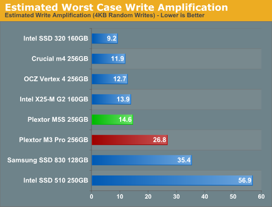 Estimated Worst Case Write Amplification