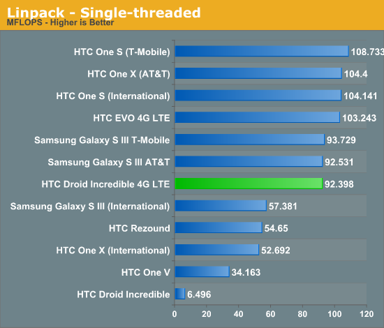 Linpack - Single-threaded