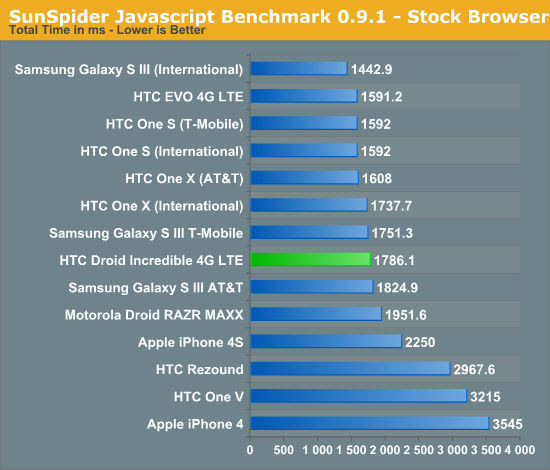 SunSpider Javascript Benchmark 0.9.1 - Stock Browser