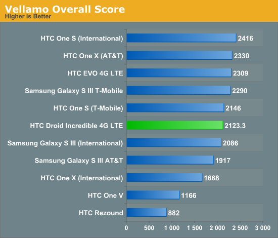 Vellamo Overall Score