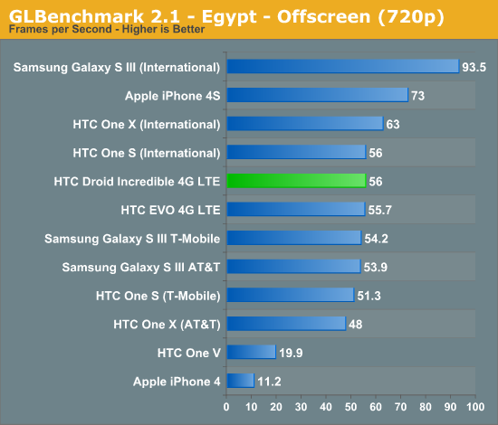 GLBenchmark 2.1 - Egypt - Offscreen (720p)