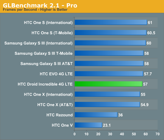 GLBenchmark 2.1 - Pro