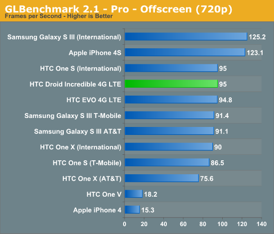 GLBenchmark 2.1 - Pro - Offscreen (720p)