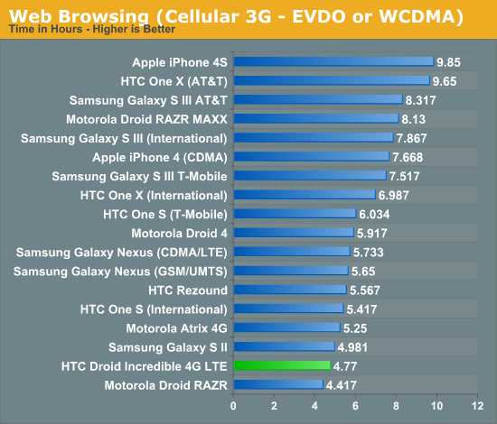 Web Browsing (Cellular 3G - EVDO or WCDMA)