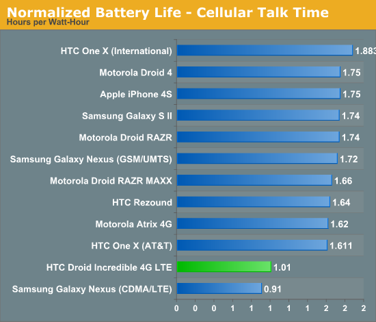Normalized Battery Life - Cellular Talk Time