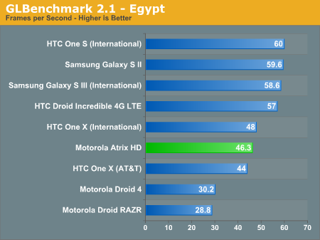 GLBenchmark 2.1 - Egypt