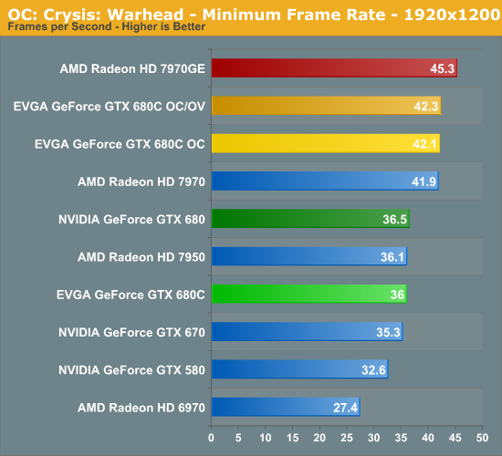 OC Gaming Performance EVGA GeForce GTX 680 Classified Review