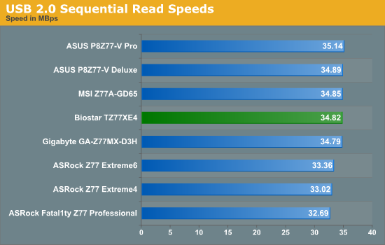USB 2.0 Sequential Read Speeds