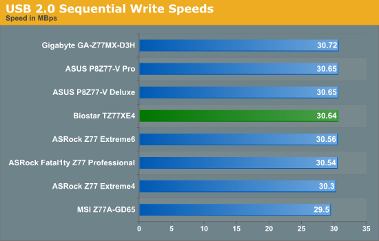 USB 2.0 Sequential Write Speeds