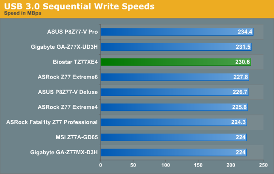 USB 3.0 Sequential Write Speeds