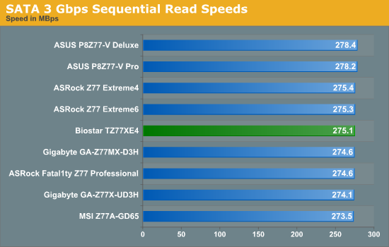 SATA 3 Gbps Sequential Read Speeds