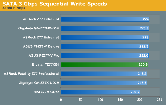 SATA 3 Gbps Sequential Write Speeds