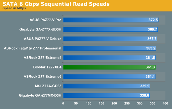 SATA 6 Gbps Sequential Read Speeds