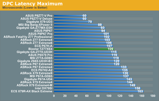 DPC Latency Maximum