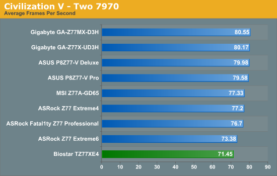 Civilization V - Two 7970