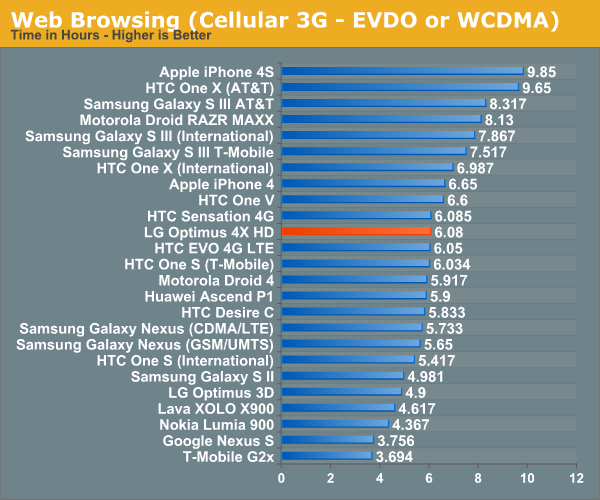 Web Browsing (Cellular 3G - EVDO or WCDMA)