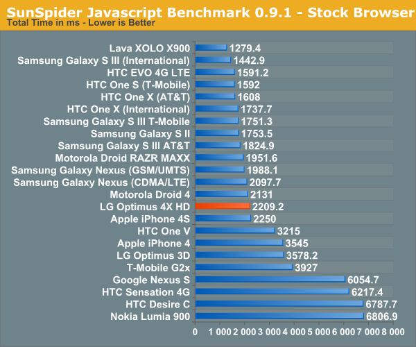 SunSpider Javascript Benchmark 0.9.1 - Stock Browser