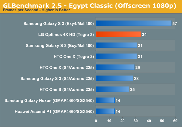 GLBenchmark 2.5 - Egypt Classic (Offscreen 1080p)