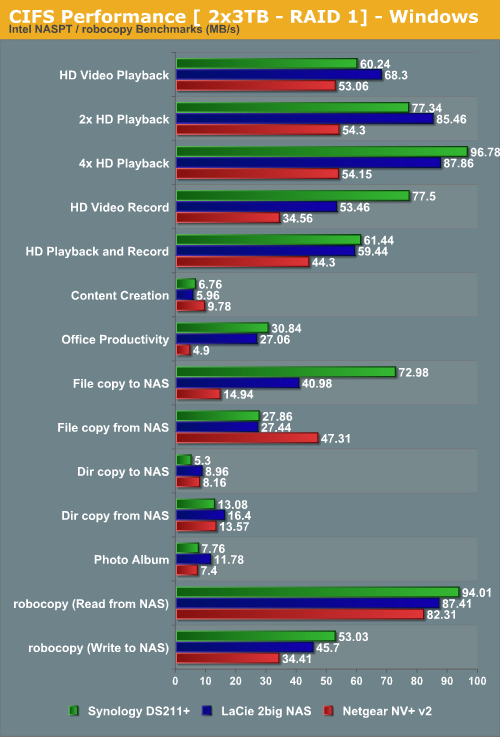 CIFS Performance [ 2x3TB - RAID 1] - Windows