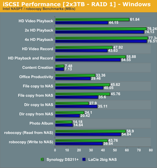 iSCSI Performance [2x3TB - RAID 1] - Windows