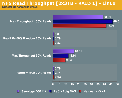 NFS Read Throughput [2x3TB - RAID 1] - Linux