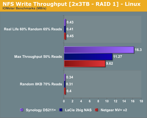 NFS Write Throughput [2x3TB - RAID 1] - Linux