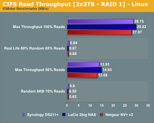 CIFS Read Throughput [2x3TB - RAID 1] - Linux