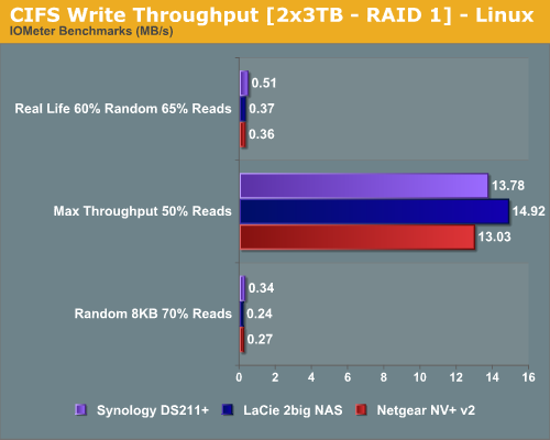 CIFS Write Throughput [2x3TB - RAID 1] - Linux