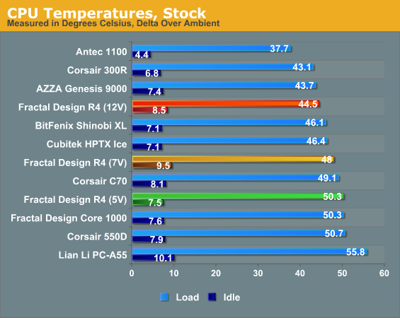 CPU Temperatures, Stock
