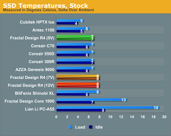 SSD Temperatures, Stock