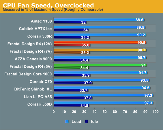 CPU Fan Speed, Overclocked