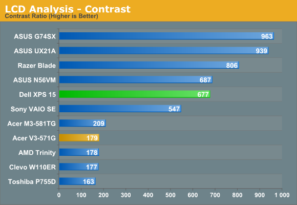 LCD Analysis - Contrast