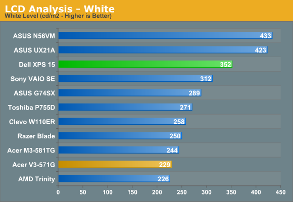 LCD Analysis - White