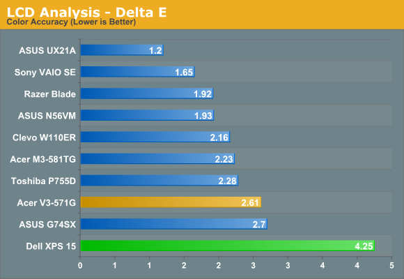 LCD Analysis - Delta E