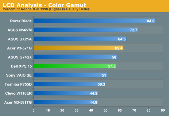 LCD Analysis - Color Gamut