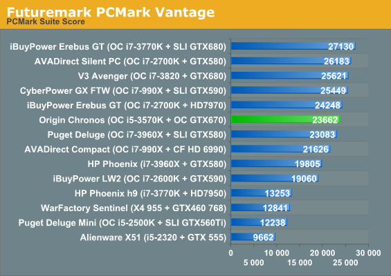 Futuremark PCMark Vantage